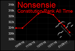 Total Graph of Nonsensie