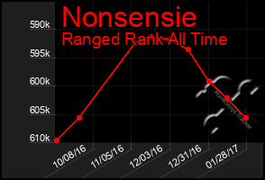 Total Graph of Nonsensie