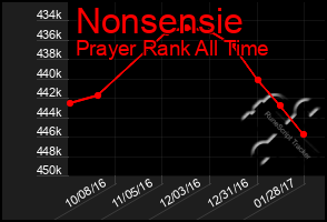 Total Graph of Nonsensie