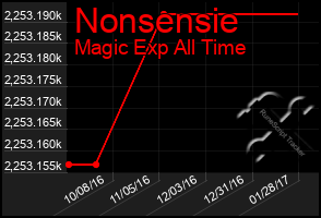 Total Graph of Nonsensie