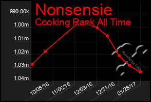 Total Graph of Nonsensie