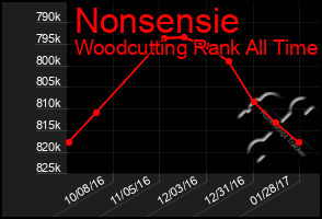 Total Graph of Nonsensie