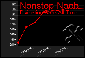 Total Graph of Nonstop Noob