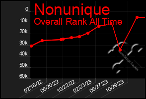 Total Graph of Nonunique