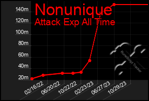 Total Graph of Nonunique