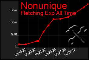 Total Graph of Nonunique