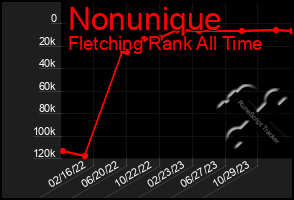 Total Graph of Nonunique