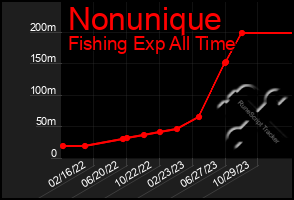 Total Graph of Nonunique