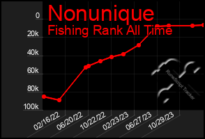 Total Graph of Nonunique