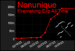 Total Graph of Nonunique