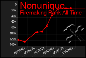 Total Graph of Nonunique