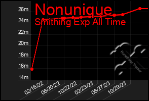 Total Graph of Nonunique