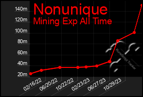 Total Graph of Nonunique