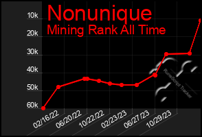 Total Graph of Nonunique