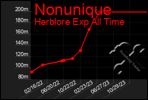 Total Graph of Nonunique