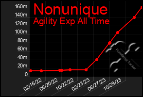 Total Graph of Nonunique