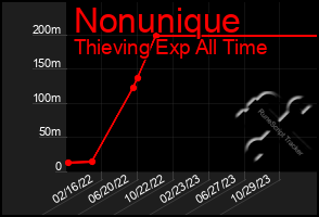 Total Graph of Nonunique