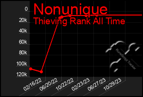 Total Graph of Nonunique