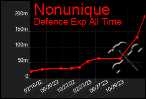 Total Graph of Nonunique