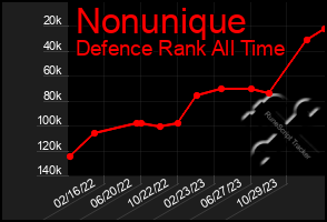 Total Graph of Nonunique