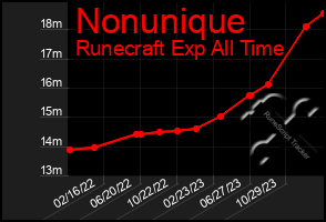 Total Graph of Nonunique