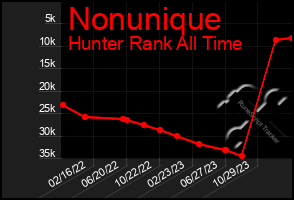 Total Graph of Nonunique