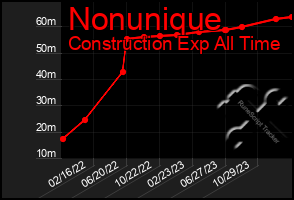 Total Graph of Nonunique