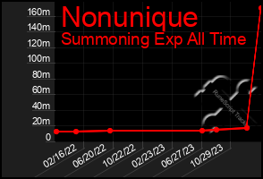 Total Graph of Nonunique