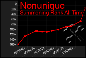 Total Graph of Nonunique