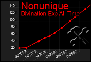 Total Graph of Nonunique