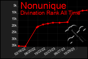 Total Graph of Nonunique