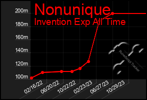 Total Graph of Nonunique