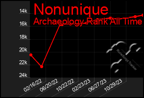 Total Graph of Nonunique