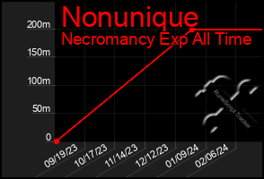 Total Graph of Nonunique