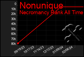 Total Graph of Nonunique