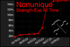 Total Graph of Nonunique