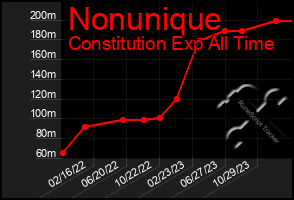 Total Graph of Nonunique