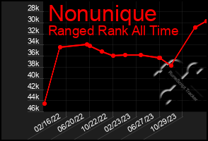 Total Graph of Nonunique