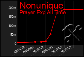 Total Graph of Nonunique