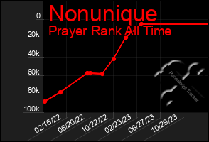 Total Graph of Nonunique