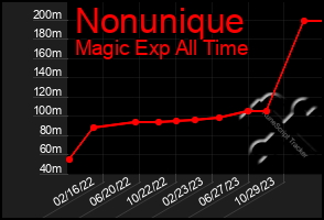 Total Graph of Nonunique