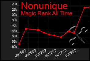 Total Graph of Nonunique