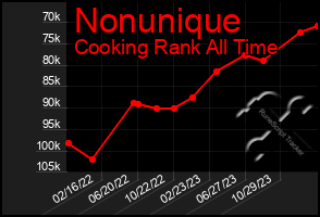 Total Graph of Nonunique