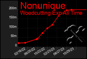 Total Graph of Nonunique