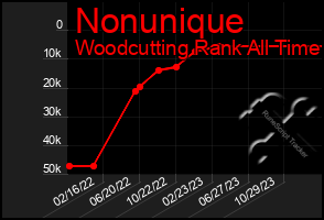 Total Graph of Nonunique