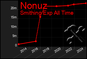 Total Graph of Nonuz