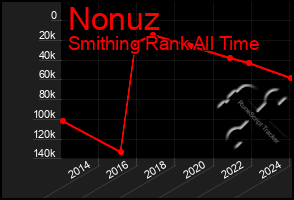 Total Graph of Nonuz