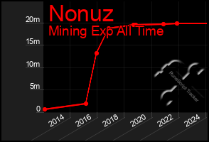 Total Graph of Nonuz