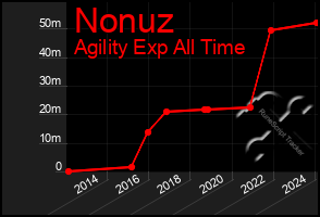 Total Graph of Nonuz