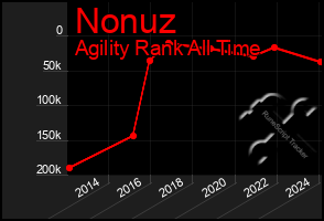 Total Graph of Nonuz